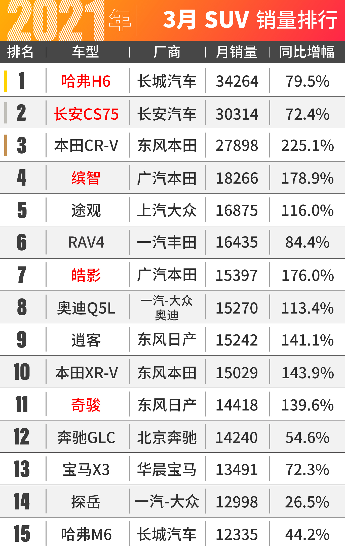 大众迈腾直冲B级车销量王！3月汽车销量出炉