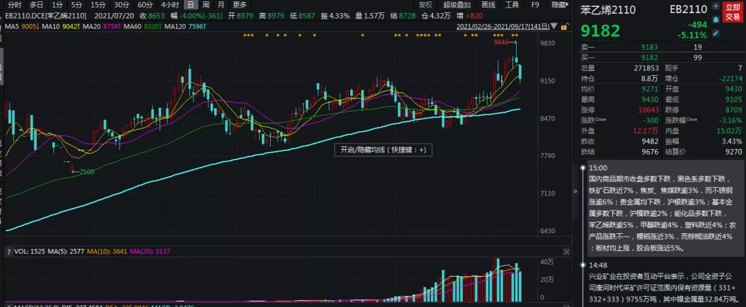 苯乙烯突遇暴跌,万元关口失之交臂?