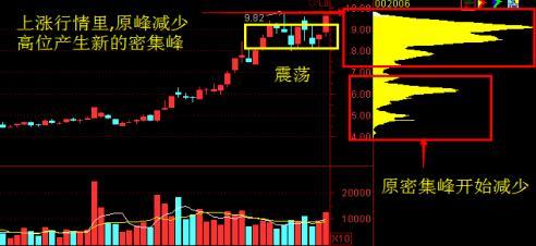 中国股市：“主升浪”强势股启动前，“筹码分