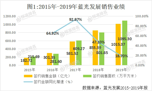 “踩线”千亿、后劲欠缺，蓝光发展打响“韧性