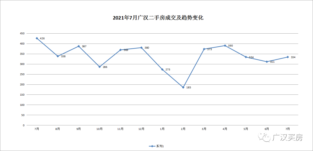 广汉楼市7月数据报：量价皆降！小户型购房者的机会来了？