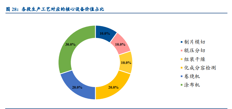 锂电设备行业深度报告：空间巨大，行业分化，集中度加速提升