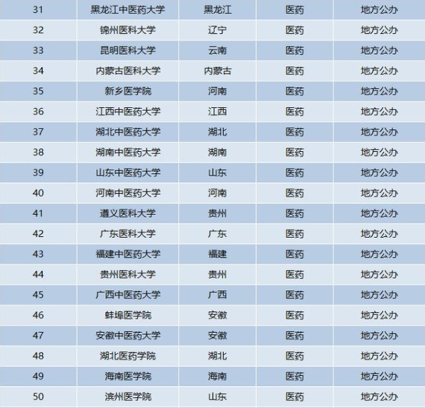 国内医药类院校排名出炉，中国医大跌出前3，南医大没挤进前5