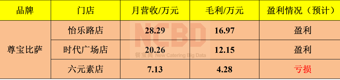 加盟測評 | 直營店1100家的尊寶比薩，加盟店有多賺錢？