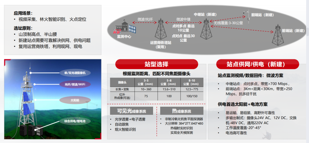 参考 | 华为智慧森林防火监测预警解决方案（附下载）