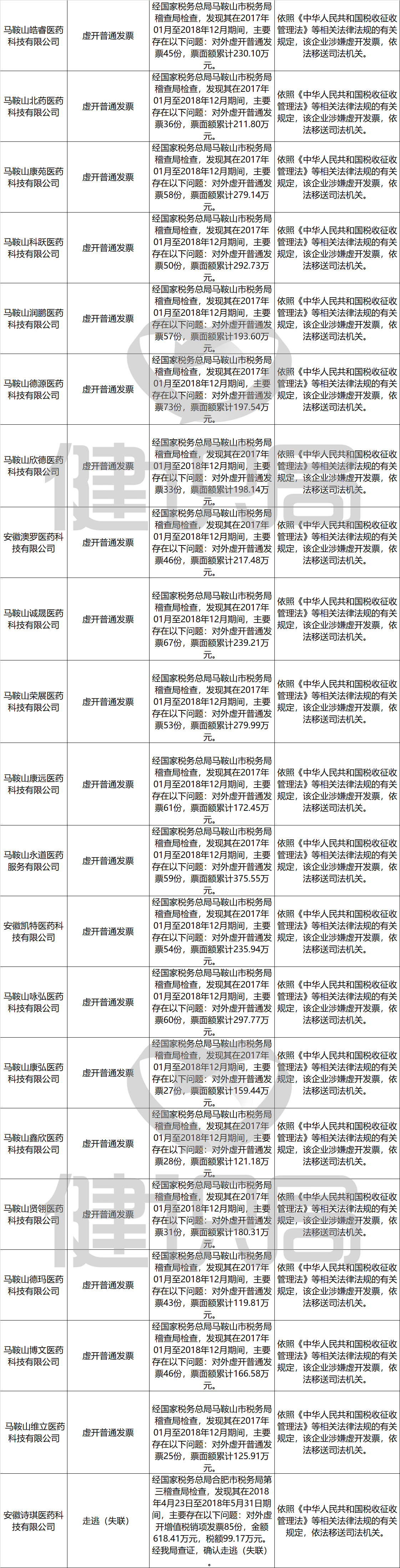 157家药械企业、CSO税收违法被查处，大批代理商