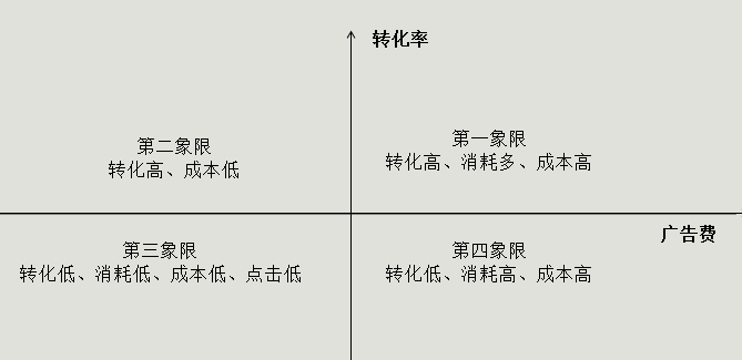 AB计划测试是什么?竞价推广优化的AB计划测试怎么做?