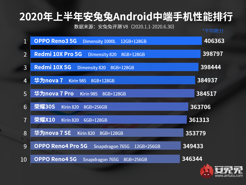 2020上半年度Android手机配置榜：配备放满、各显神通