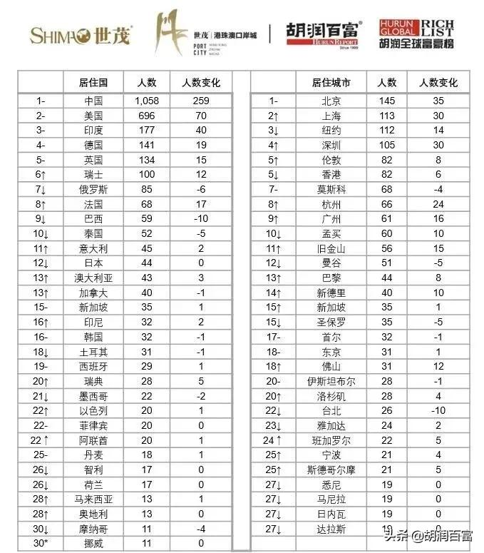 《2021世茂港珠澳口岸城·胡润全球富豪榜》重磅发布