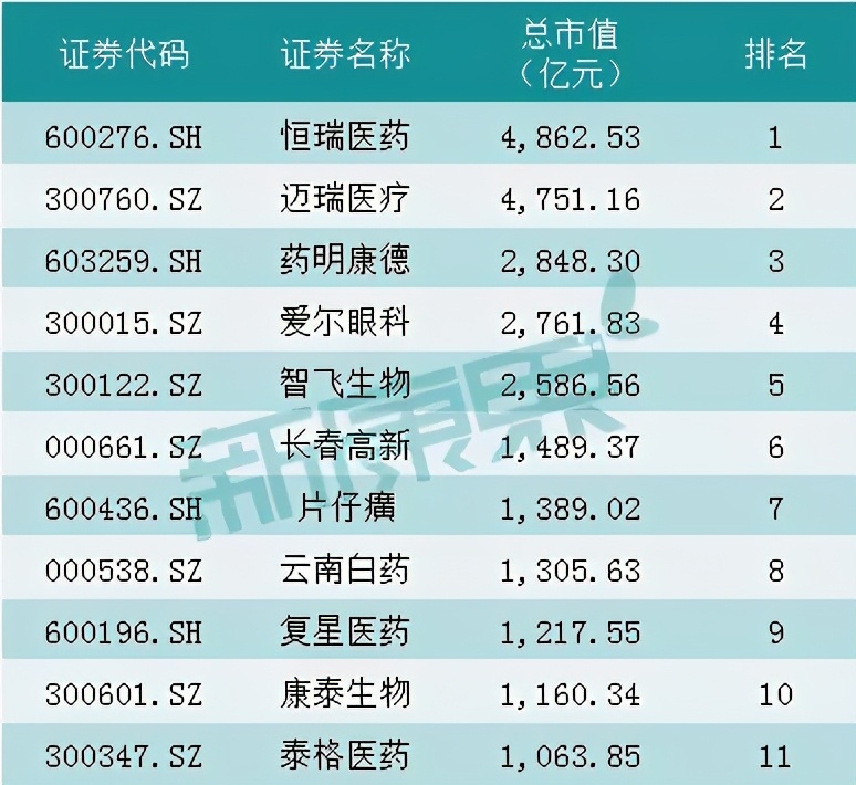 未来2-3年，这6只医药股或冲上千亿市值