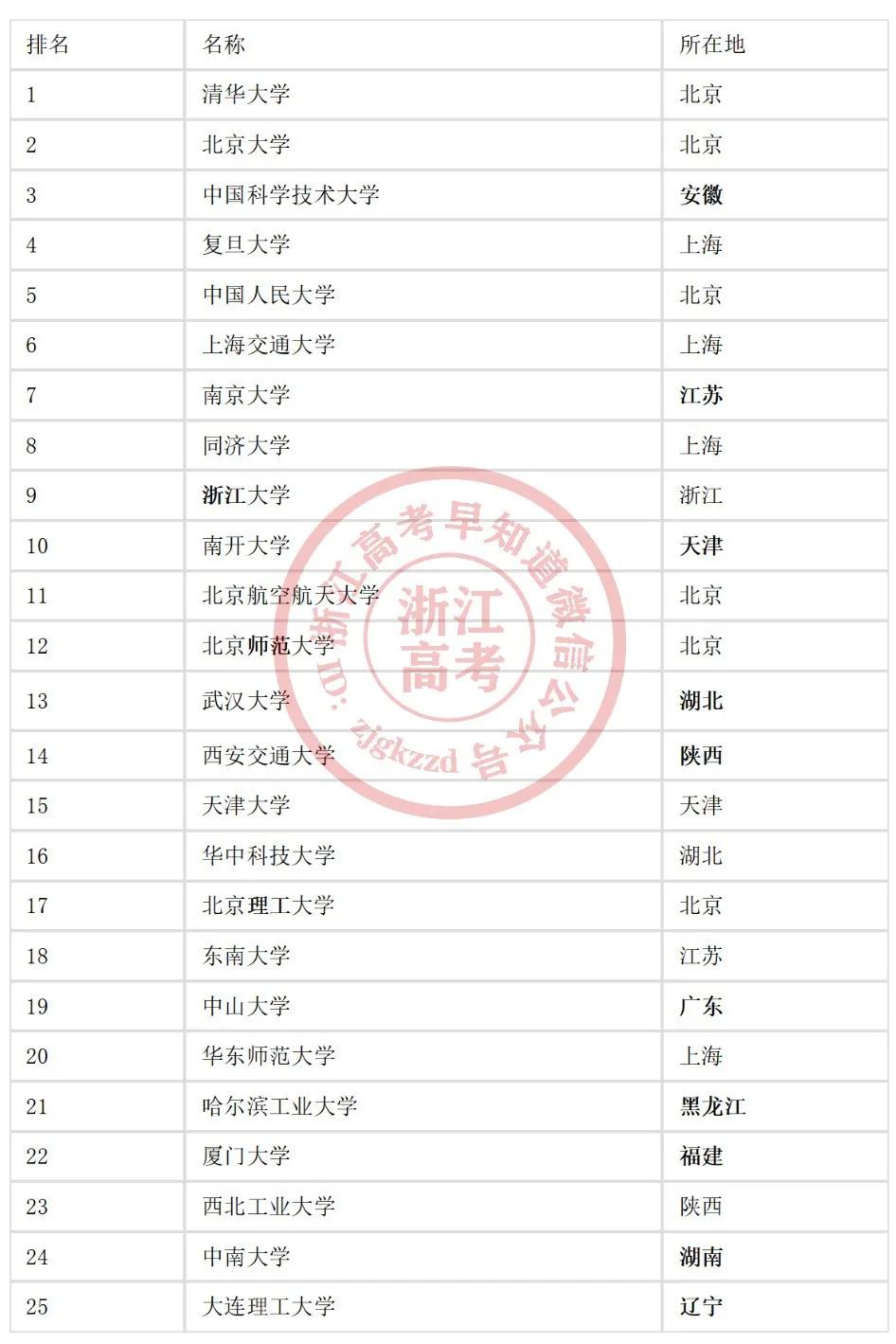 985、211、双一流大学、C9、34所全名单来啦