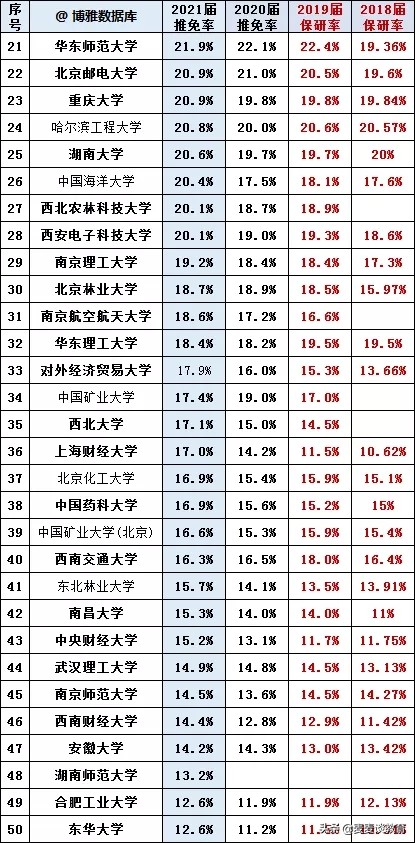17所医药类大学2018-2021推免率对比分析