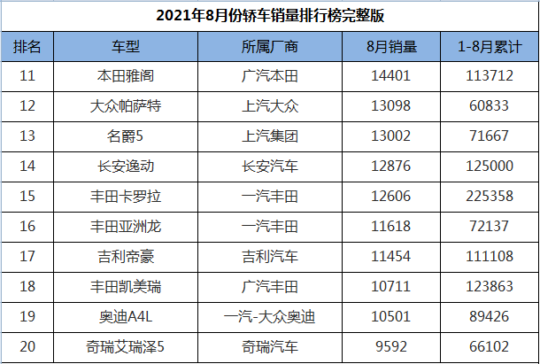 2021年8月份轿车销量排行1-191名，轩逸跌落神坛，帕萨特王者归来