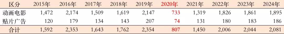 疫情下的2020年，美日动画电影的票房及广告收入怎样？