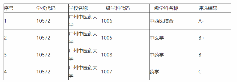 又有3所大学进入“省部共建行列”，全是中医药大学，包括广中医