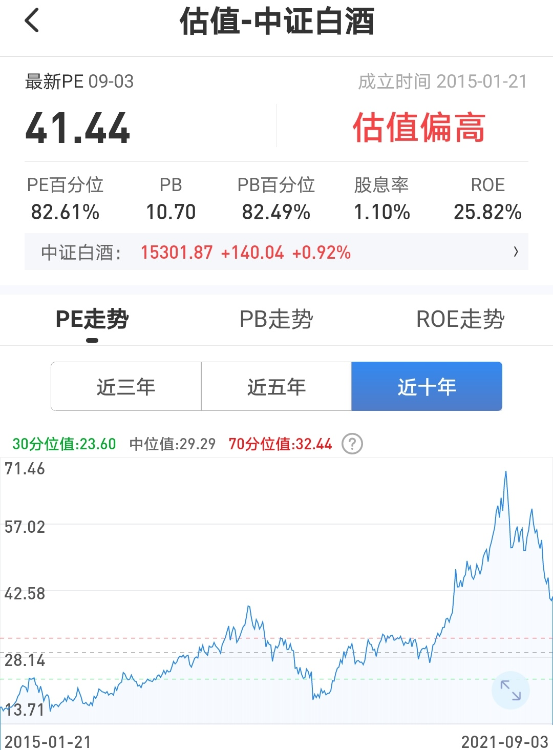 复盘丨白酒、医药、新能源等 各行业估值分析