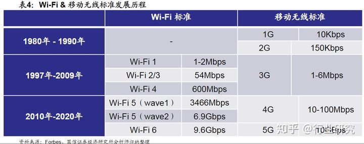 5G VS Wi-Fi6 技术上有何不同 应用上谁更成熟