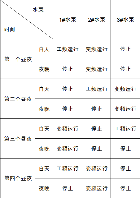 一种应用PLC技术的商厦自动轮换恒压给水方案