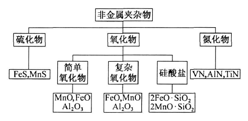 鋼中非金屬夾雜物的分類與鑒定主要有哪些？