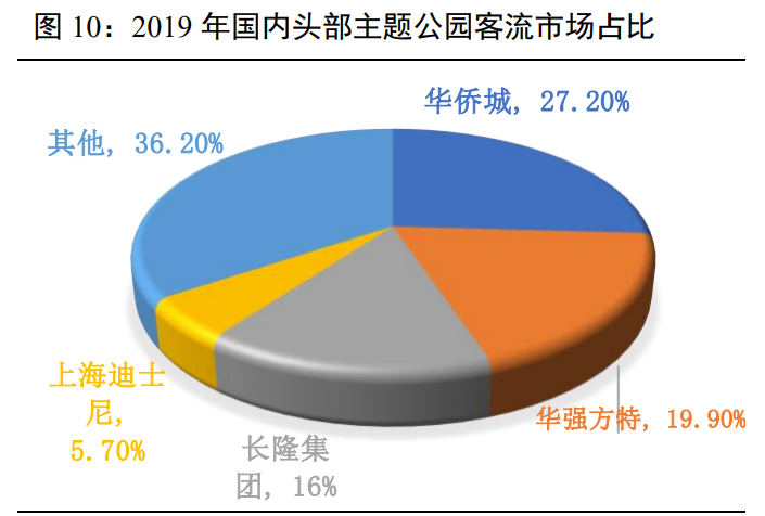 主题公园专题报告：主题公园溢出效应显著，北京环球影城开园在即