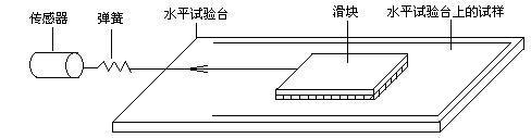 淺析非常溫下摩擦系數的檢測