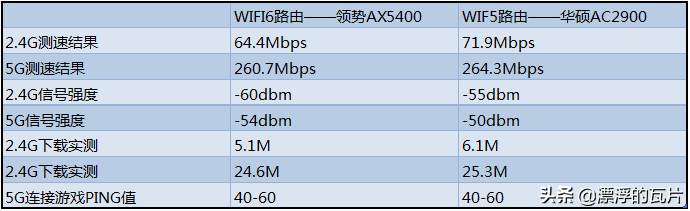 买路由要买带“WIFI6”认证的吗？看完本篇评测就知道了