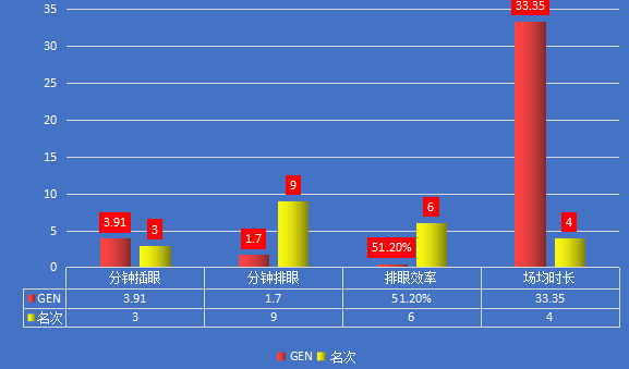 LGD vs GEN｜晋级和排名关键战，打野对决或成关键