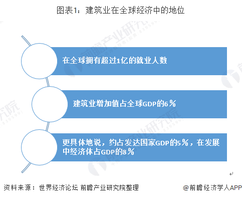 十张图带你了解全球建筑业发展现状