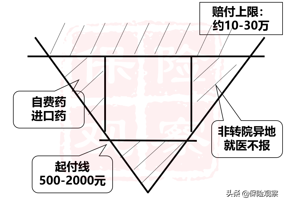 一张动图，解答你关于医保报销的困惑
