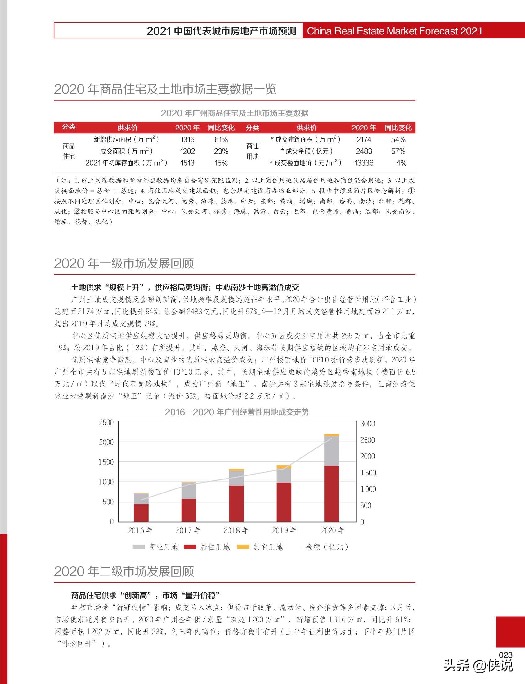 2021中国代表城市房地产市场预测（合富辉煌）