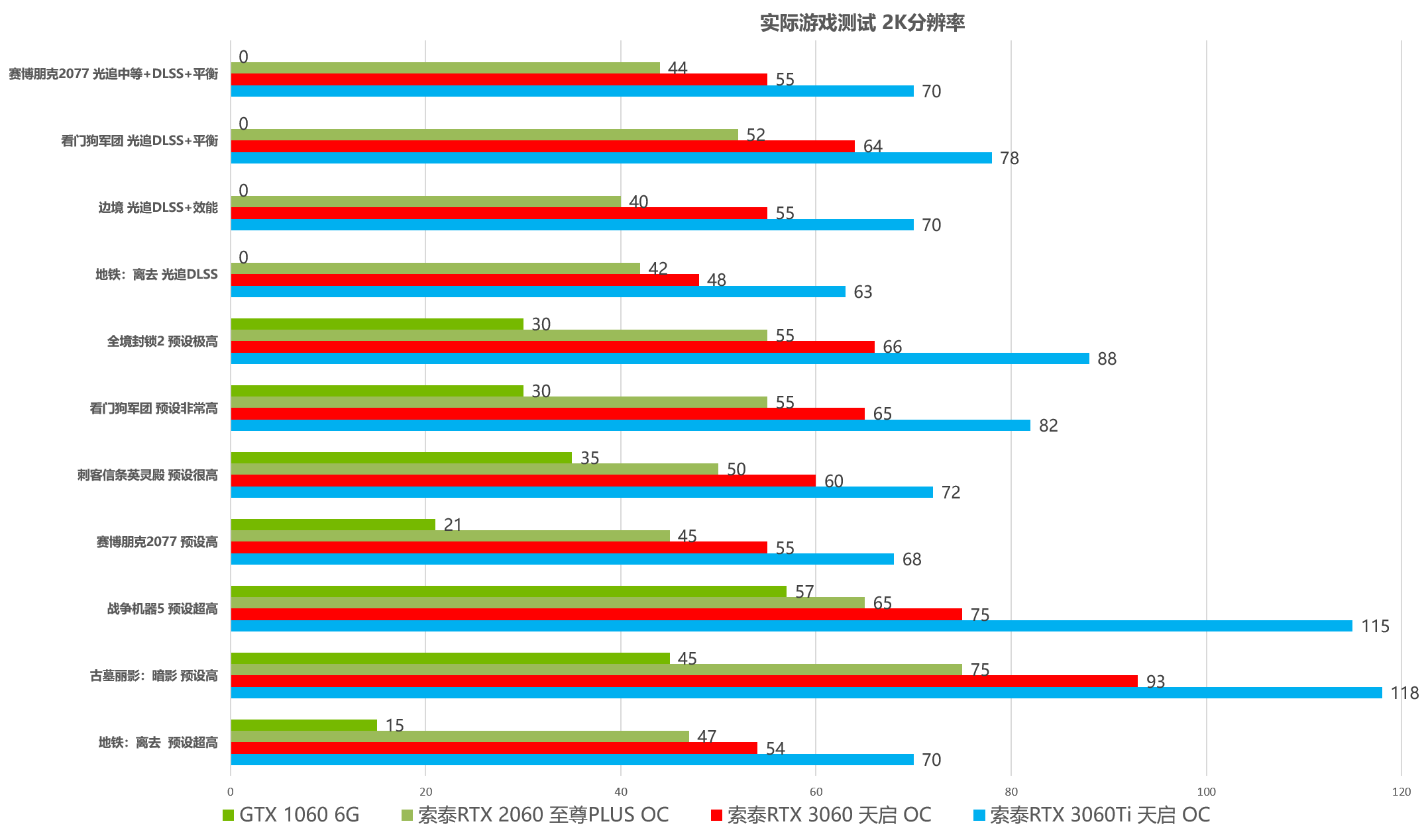 甜品性能再升级，索泰RTX 3060 天启 OC首发评测