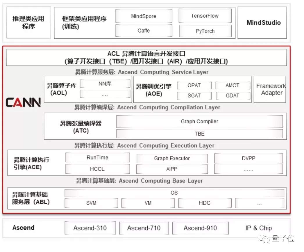 这就是华为速度:2.69秒完成BERT训练!新发CANN 5.0背后技术公开