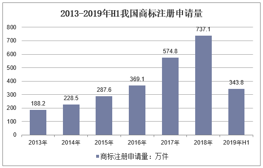 2019年中国商标注册制度及注册量现状，网上商标申请比例逐年增长