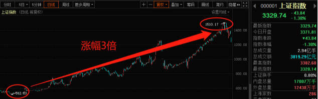 回顾A股5轮牛市，股民要汲取哪些教训？