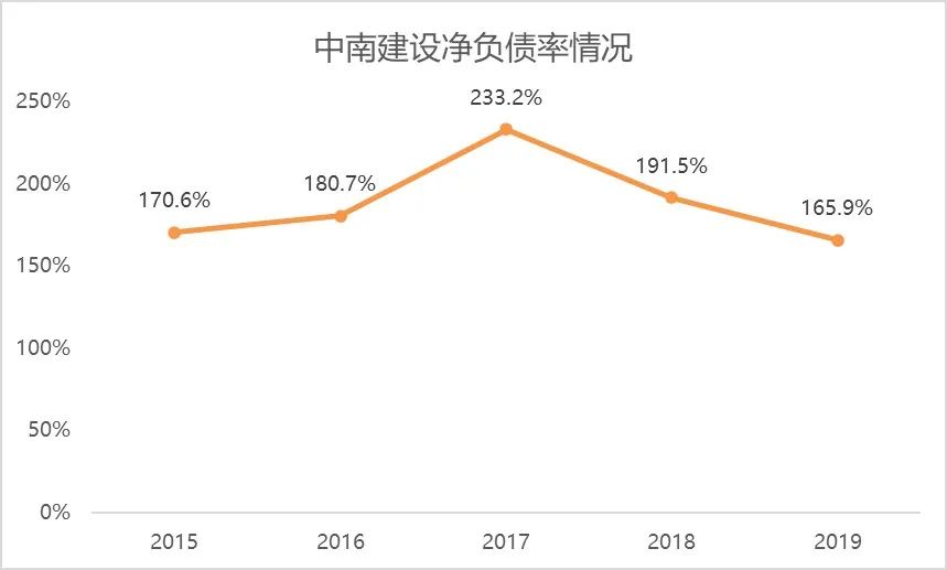 中南建设业绩高增长，有息负债上涨，财务资助