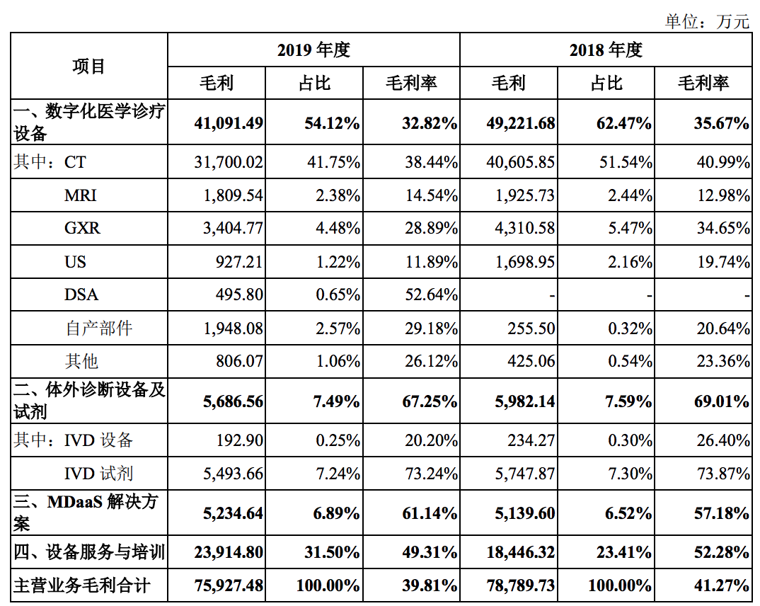 东软医疗拟转道港股上市：盈利水平存疑，主要产品价格、销量双降