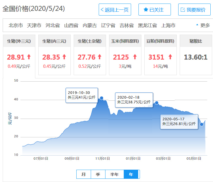 猪价大跌9.84元，猪周期下行“拐点”到来？看完不纠结了