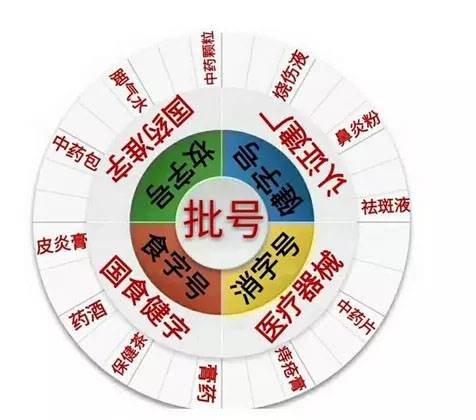 **中药秘方如何办理批号手续？