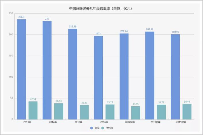 中年旺旺的“骗局”？赔本600亿，酒店烂尾15年