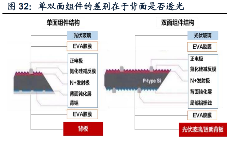 光伏组件行业专题报告：迎接大尺寸技术红利