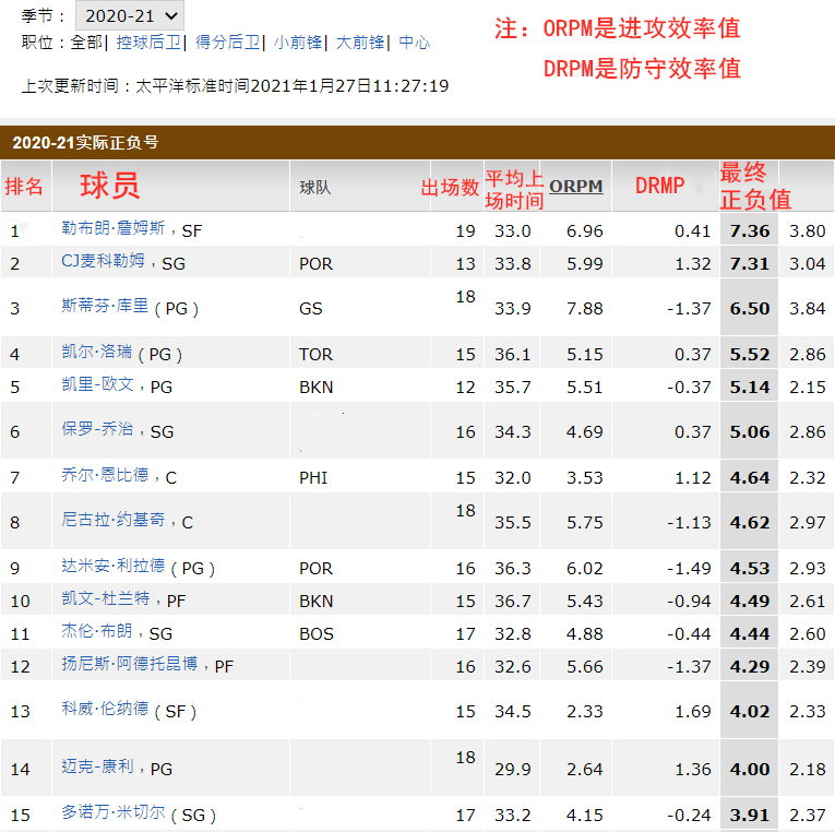 NBA本赛季截至目前正负值排名，詹姆斯第一，库里第三
