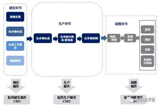 医药生物行业之医疗服务细分的基金重仓股都有谁？（一）
