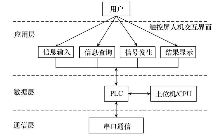 PLC設(shè)計(jì)的串戶檢測(cè)人機(jī)交互系統(tǒng)，數(shù)據(jù)準(zhǔn)，實(shí)時(shí)性好，功能易擴(kuò)展
