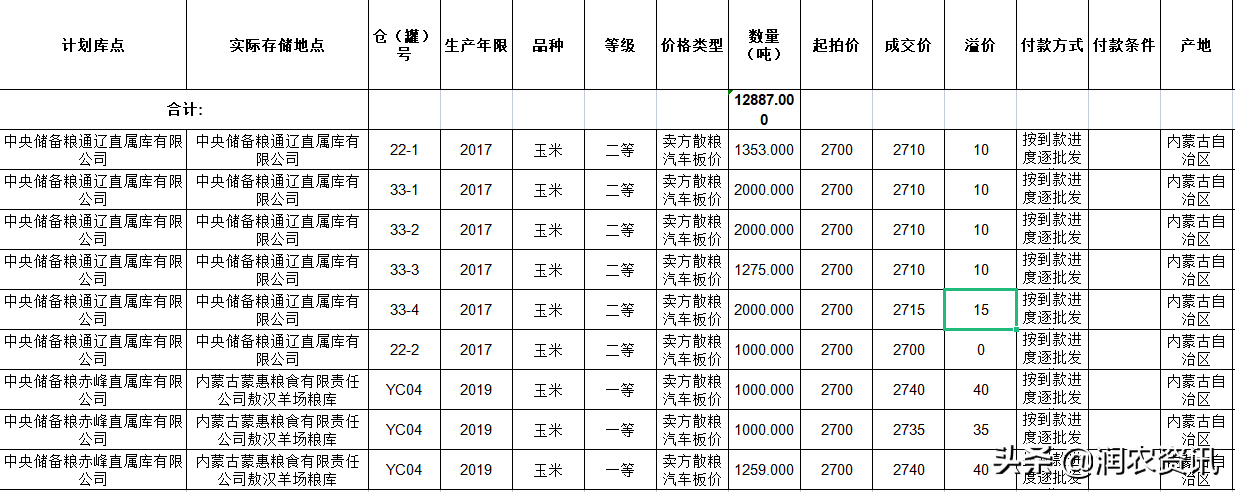 8月13日中储粮网内蒙古、吉林分公司玉米销售结果