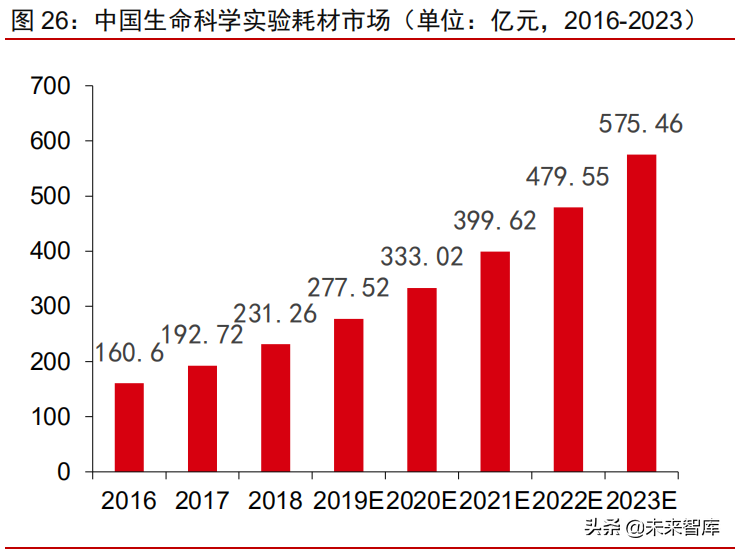 医药科学服务行业专题报告：百万SKU构建数千亿高成长市场