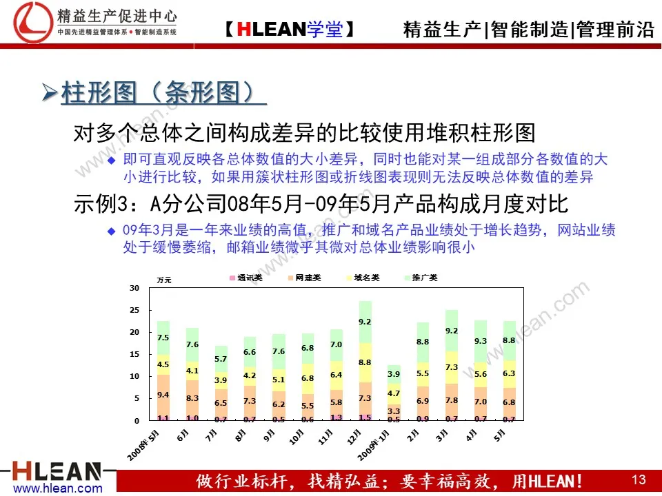 PPT 常用统计图表介绍