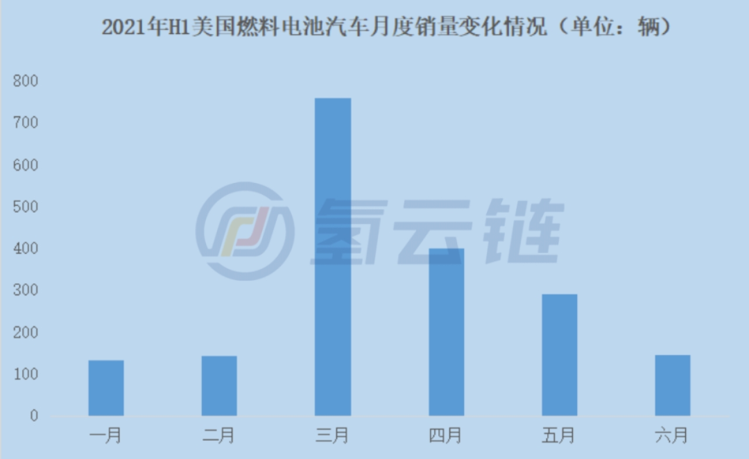 2021年1-6月海外氢能汽车销量破万!政府能否助力跨越“市场鸿沟”