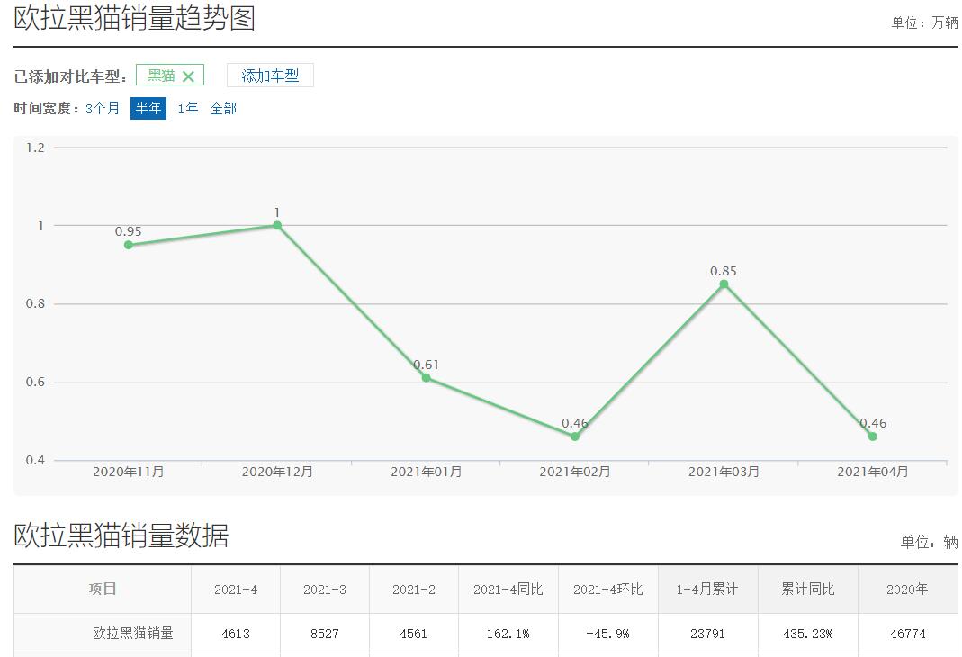 图片[2]_4月销量下滑近5成 欧拉黑猫为何下滑严重？_5a汽车网