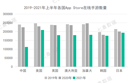 10w+是去年一半！上半年中国苹果商店在线手游数创新低