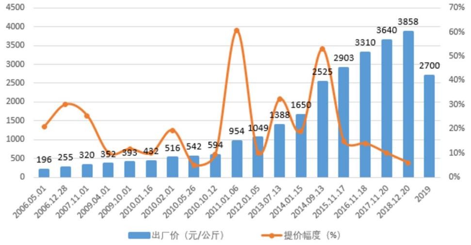 东阿阿胶十二年神话破碎，亏损三年总裁跑路，市值蒸发200亿